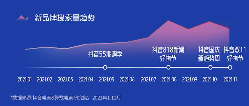 《2022抖音電商新品牌成長報告》發(fā)布：新品牌交易規(guī)模月均環(huán)比增速超24%插圖7