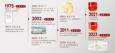 OLAY 48年勝肽精研歷史
