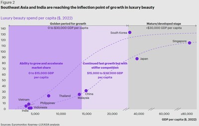Southeast Asia (excl. Singapore) and India are slated to be the next 